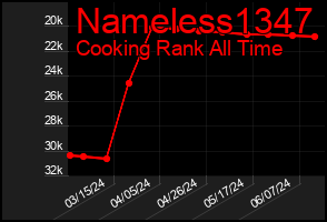 Total Graph of Nameless1347