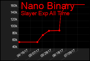 Total Graph of Nano Binary