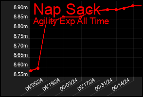 Total Graph of Nap Sack