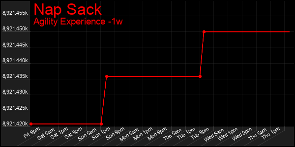 Last 7 Days Graph of Nap Sack
