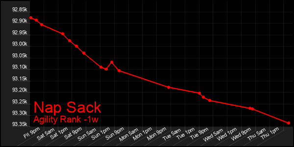 Last 7 Days Graph of Nap Sack