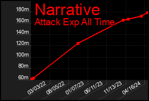 Total Graph of Narrative