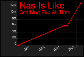 Total Graph of Nas Is Like