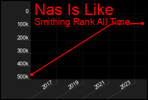 Total Graph of Nas Is Like