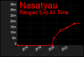 Total Graph of Nasatyau