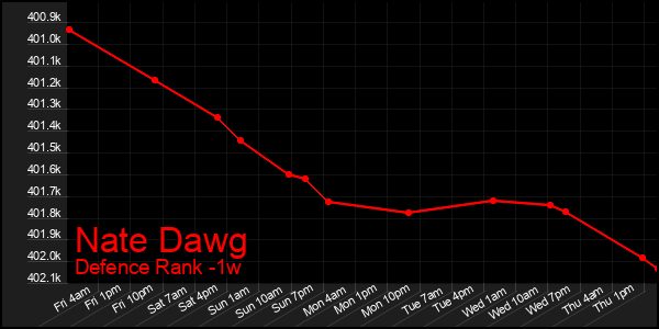 Last 7 Days Graph of Nate Dawg