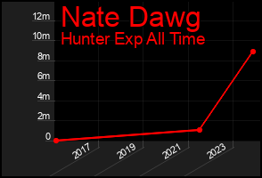 Total Graph of Nate Dawg