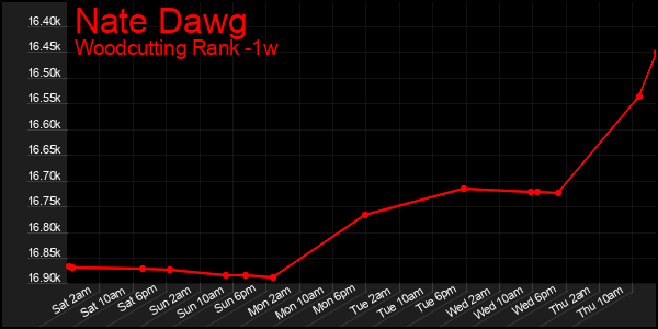 Last 7 Days Graph of Nate Dawg
