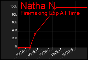 Total Graph of Natha N