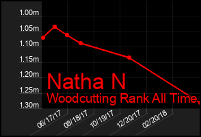Total Graph of Natha N
