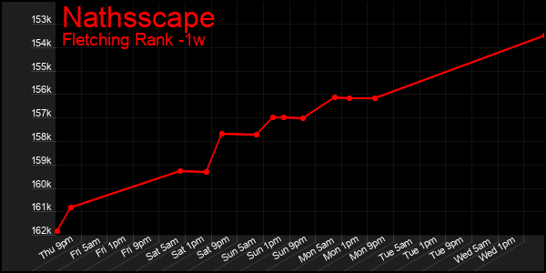 Last 7 Days Graph of Nathsscape