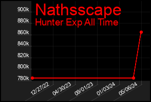 Total Graph of Nathsscape