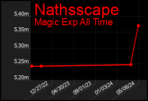 Total Graph of Nathsscape
