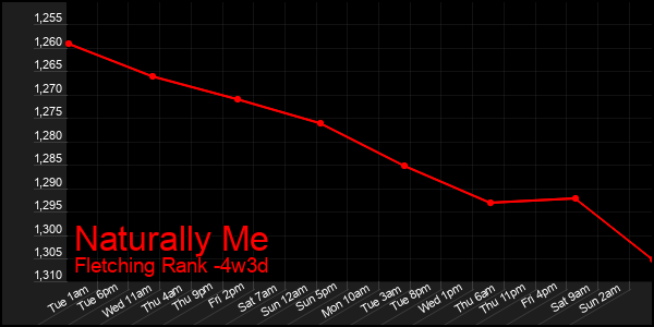 Last 31 Days Graph of Naturally Me