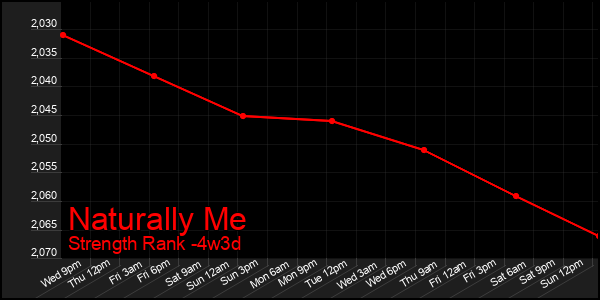 Last 31 Days Graph of Naturally Me
