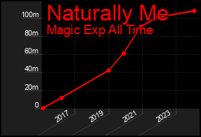 Total Graph of Naturally Me