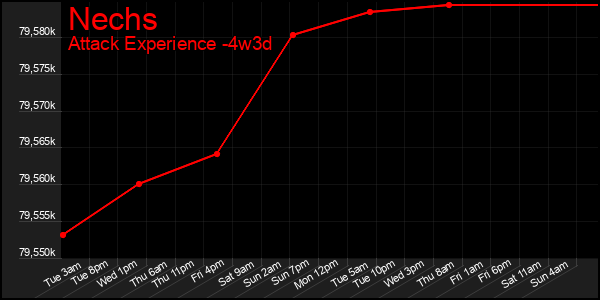 Last 31 Days Graph of Nechs