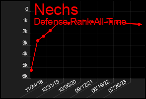 Total Graph of Nechs
