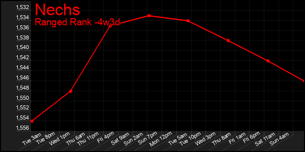Last 31 Days Graph of Nechs