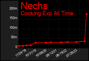 Total Graph of Nechs