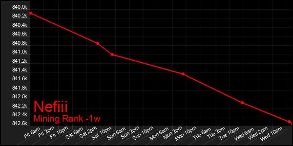 Last 7 Days Graph of Nefiii