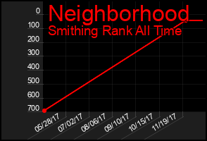 Total Graph of Neighborhood