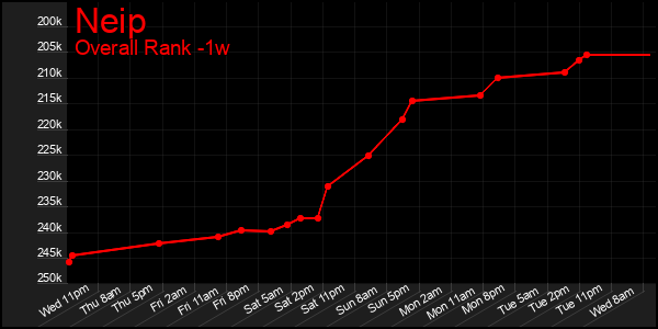 1 Week Graph of Neip