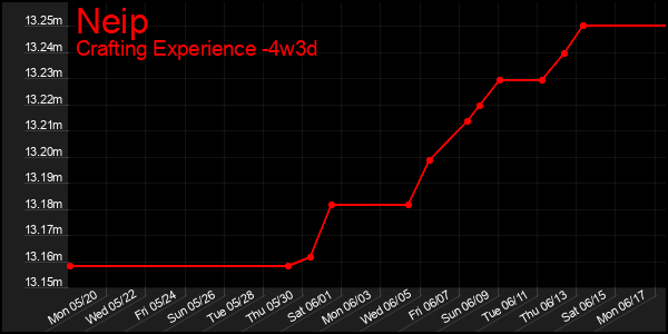 Last 31 Days Graph of Neip