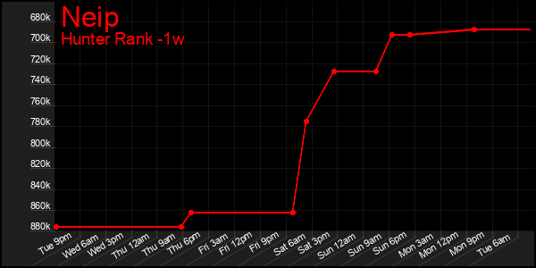 Last 7 Days Graph of Neip