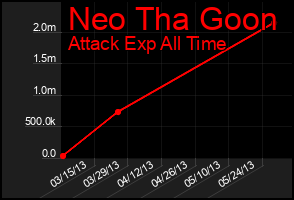 Total Graph of Neo Tha Goon