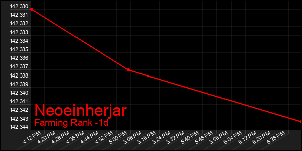 Last 24 Hours Graph of Neoeinherjar