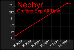 Total Graph of Nephyr