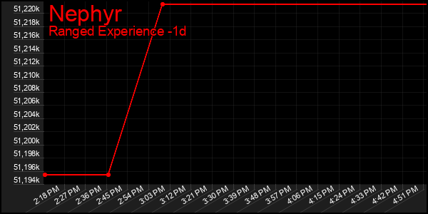 Last 24 Hours Graph of Nephyr