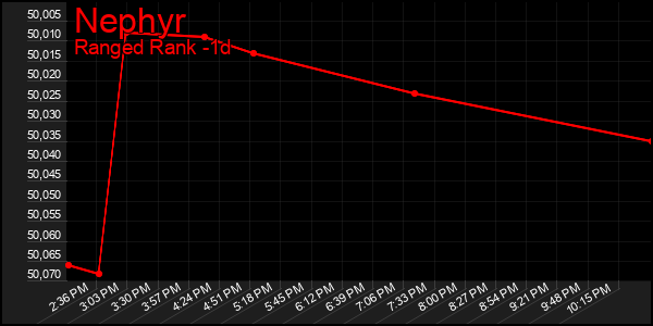 Last 24 Hours Graph of Nephyr