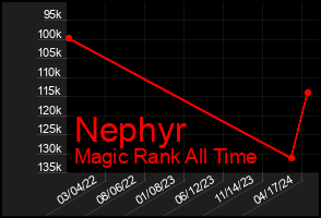 Total Graph of Nephyr