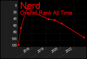 Total Graph of Nerd