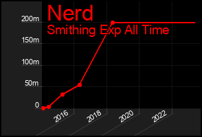 Total Graph of Nerd