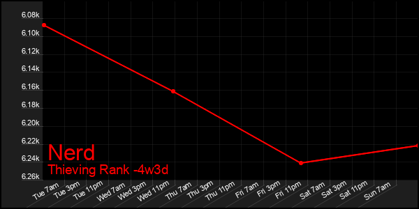 Last 31 Days Graph of Nerd