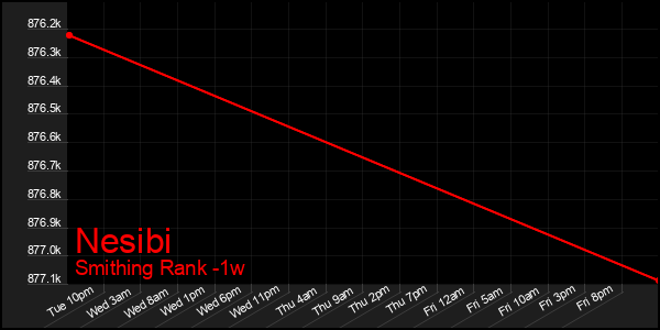 Last 7 Days Graph of Nesibi