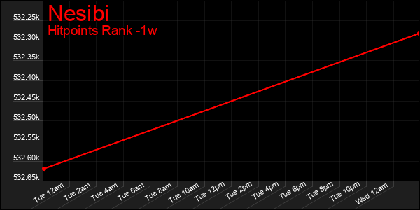 Last 7 Days Graph of Nesibi