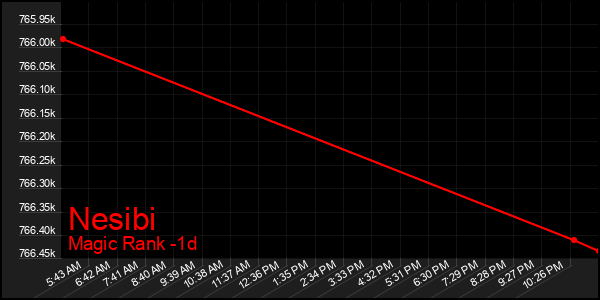 Last 24 Hours Graph of Nesibi