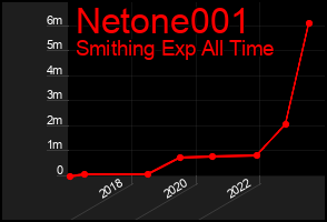 Total Graph of Netone001