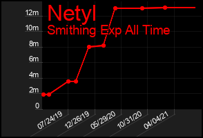 Total Graph of Netyl
