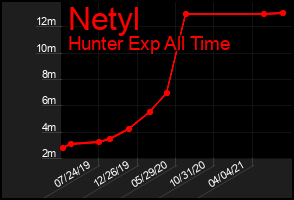 Total Graph of Netyl