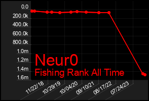 Total Graph of Neur0