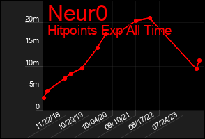 Total Graph of Neur0