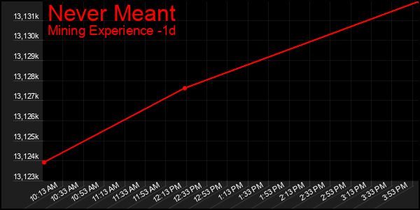 Last 24 Hours Graph of Never Meant