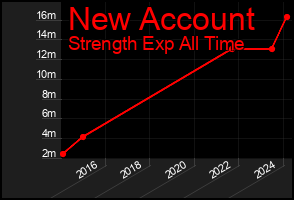 Total Graph of New Account