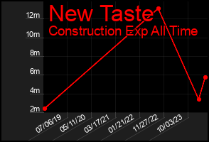 Total Graph of New Taste