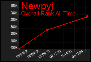 Total Graph of Newpyj